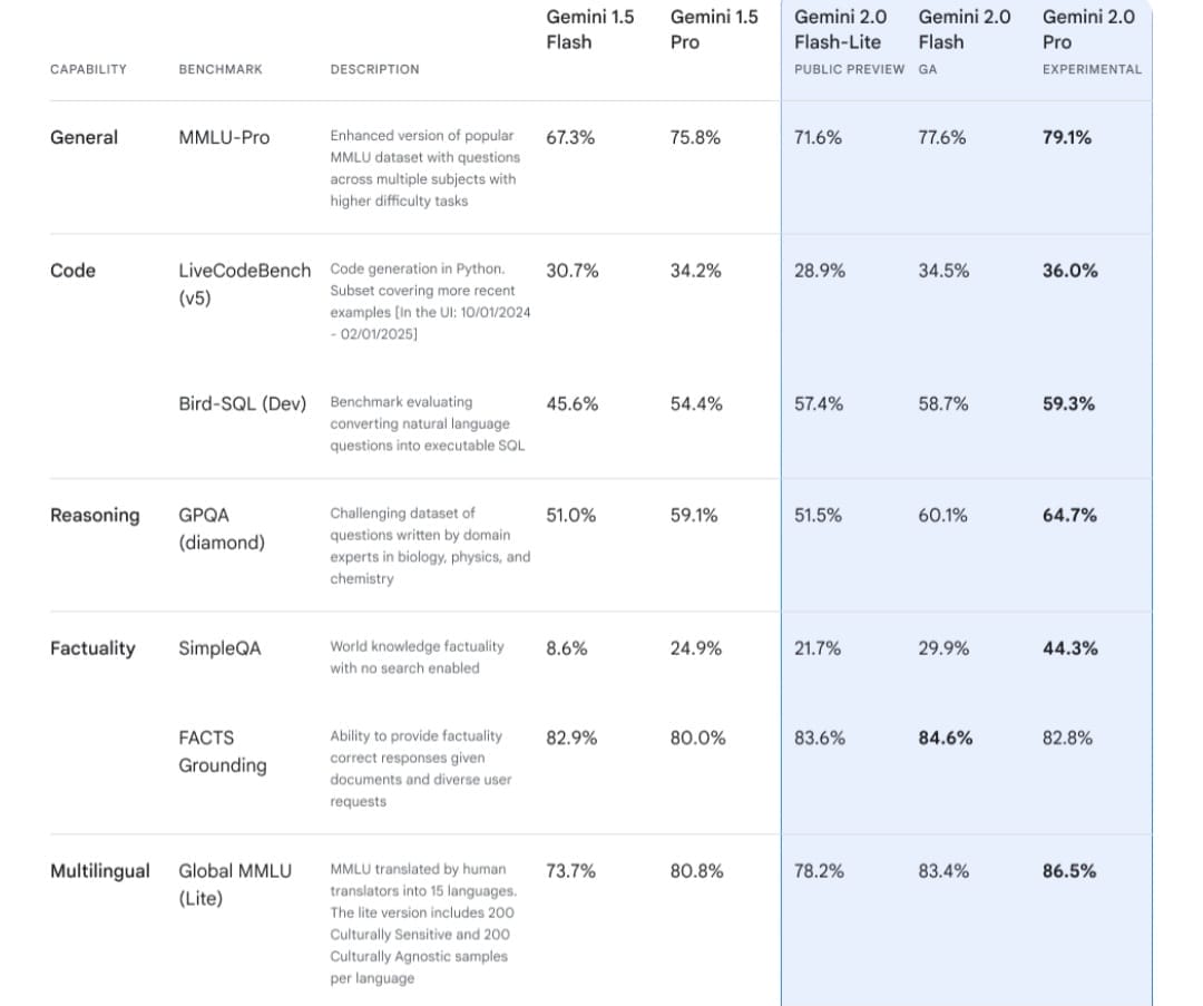 أداء gemini 2.0 Pro و Flash-Lite في المعايير المختلفة مقارنة بالإصدارات السابقة