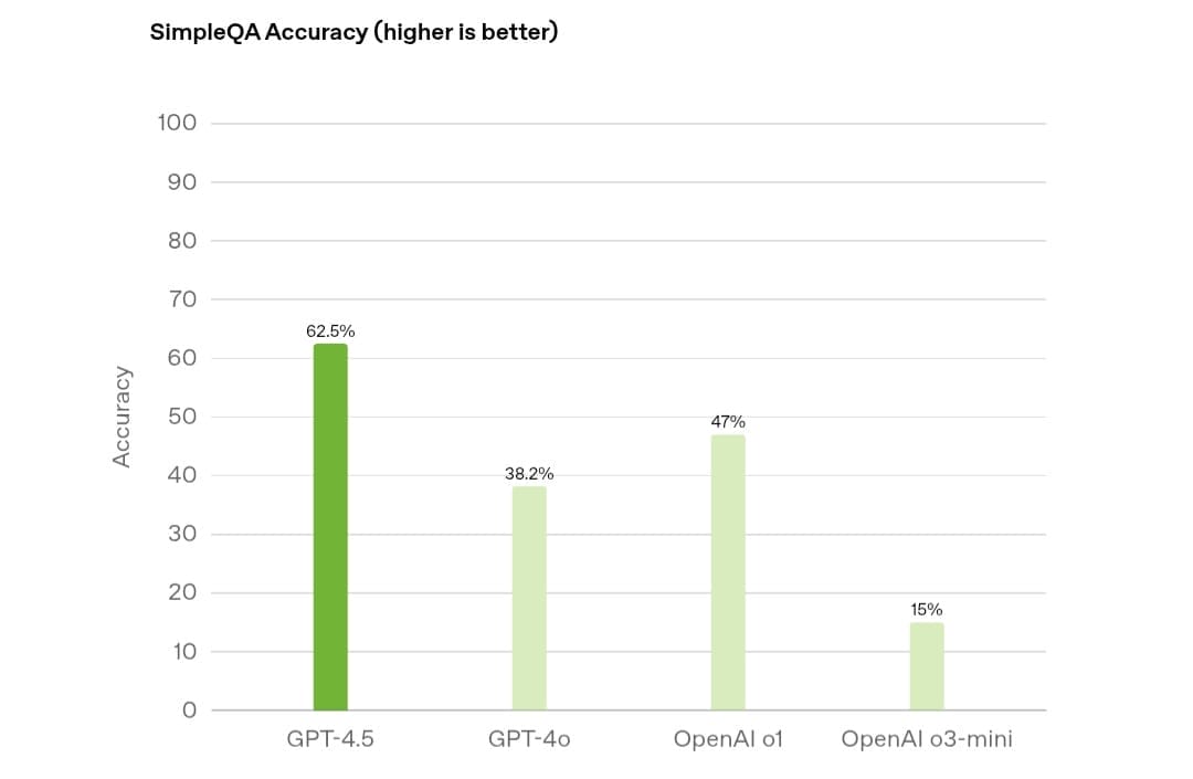 تفوق GPT-4.5 في اختبار SimpleQA على OpenAI o1 و o3-mini و GPT-4o