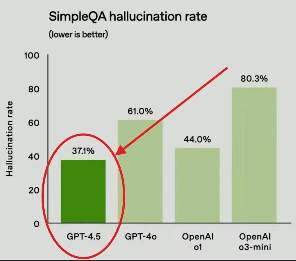 اختبار SimpleQA لمعدل الهلوسة: نموذج GPT-4.5 الأقل هلوسة مقارنة بنماذج أوبن إيه آي السابقة