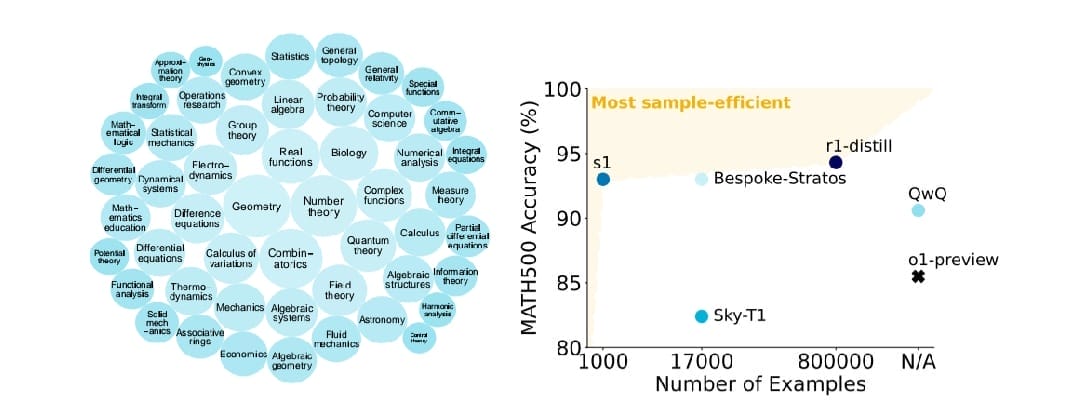 رسم بياني يوضح مقارنة دقة نموذج s1 ونماذج ذكاء اصطناعي أخرى (r1-distill, Bespoke-Stratos, QwQ, o1-preview, Sky-T1) في اختبار MATH500. يظهر نموذج s1 دقة عالية مع عدد أقل بكثير من أمثلة التدريب، مما يبرز كفاءته في التعلم